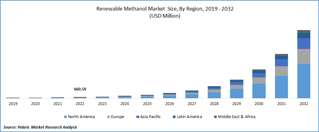 Renewable Methanol Market Size